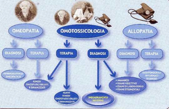 omotossicologia schema